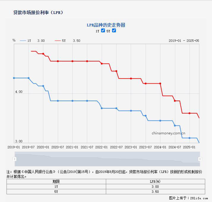 重磅！降息！桂林房贷利率3.0% - 长治生活资讯 - 长治28生活网 changzhi.28life.net